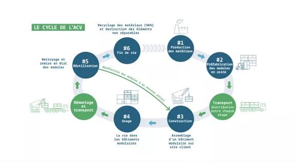 Cycle de vie construction modulaire