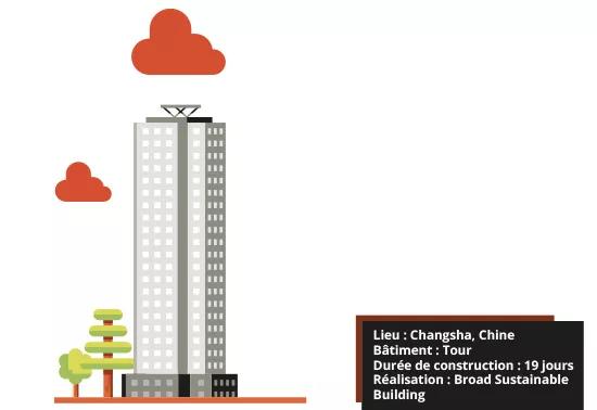 constructions modulaires chine