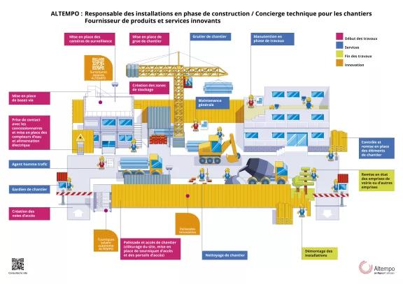 Infographie des services de conciergerie technique de chantier proposés par Altempo